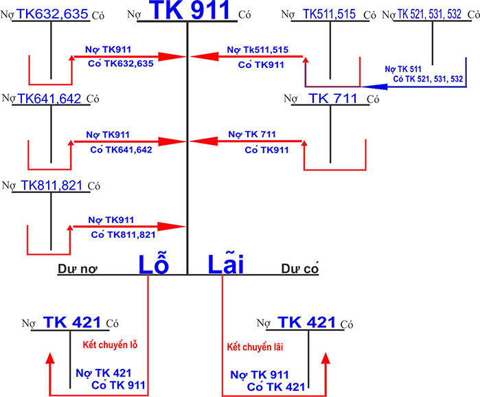 Các bút toán cuối kỳ và bút toán kết chuyển