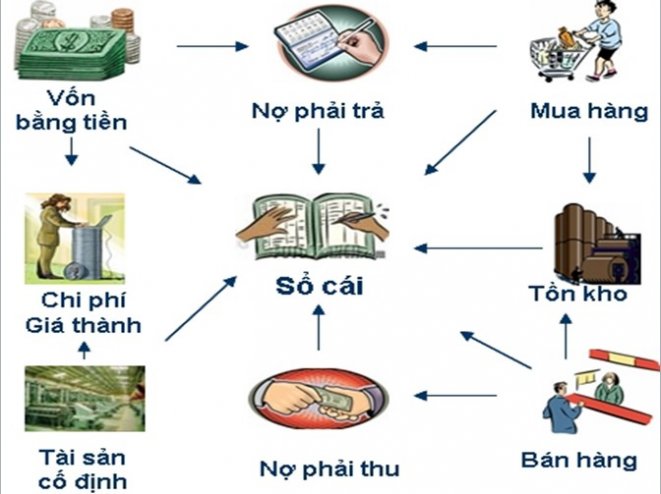 trung tâm dạy học kế toán thực tế ở tại tphcm, quận bình thạnh