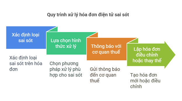 Cách xử lý hóa đơn điện tử sai sót theo nghị định 70