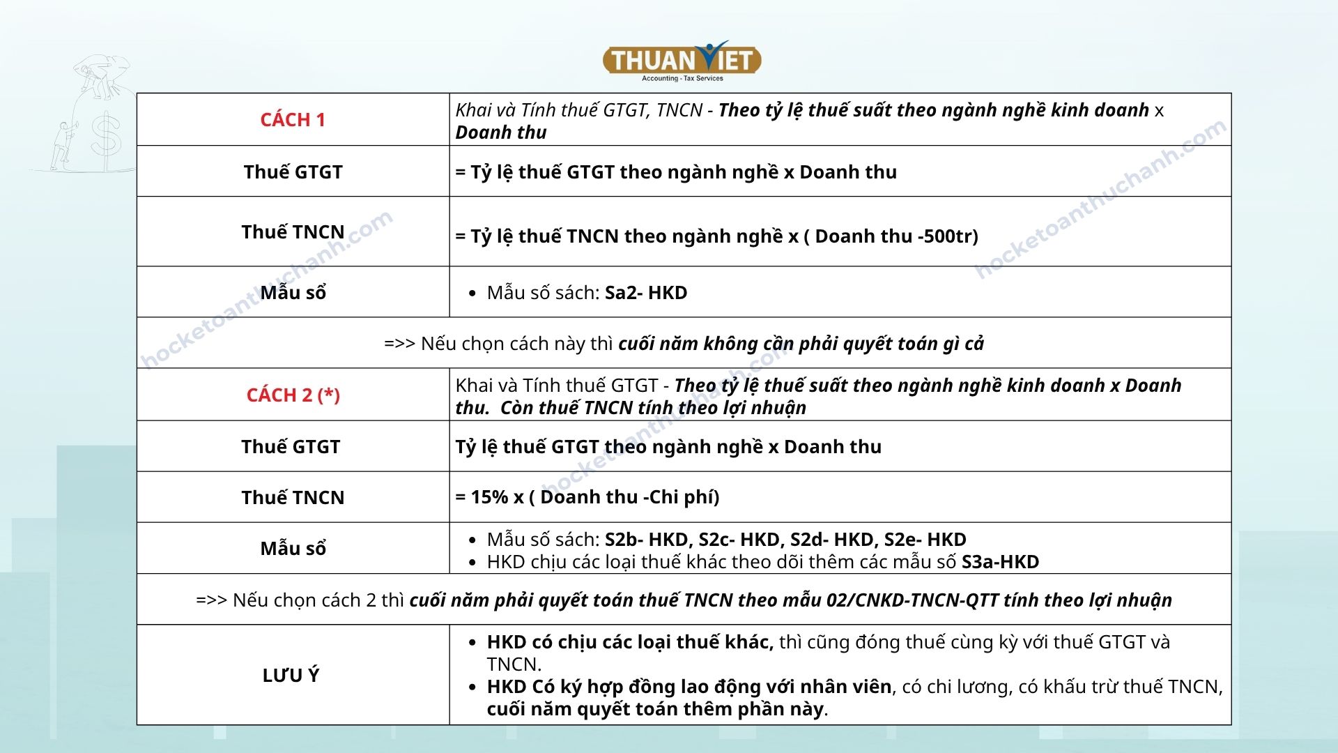 hướng dẫn kê khai thuế hộ kinh doanh - Doanh thu từ 500tr đến dưới 3 tỷ